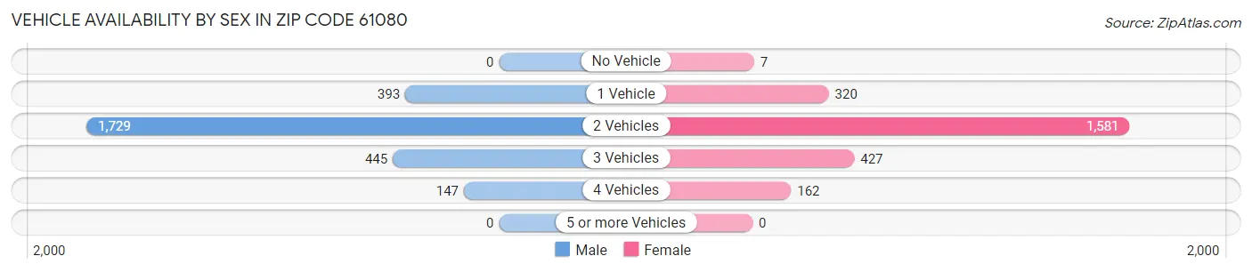 Vehicle Availability by Sex in Zip Code 61080