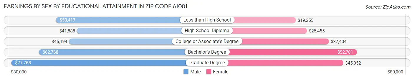 Earnings by Sex by Educational Attainment in Zip Code 61081
