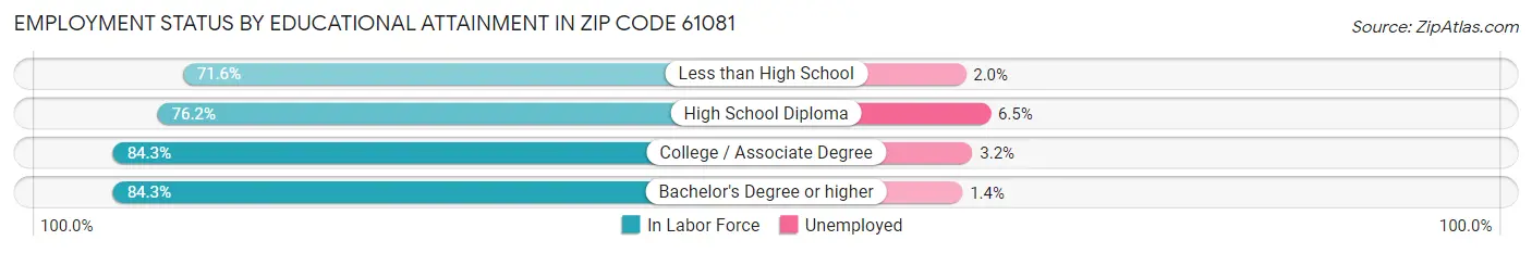 Employment Status by Educational Attainment in Zip Code 61081