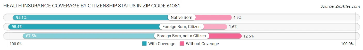 Health Insurance Coverage by Citizenship Status in Zip Code 61081