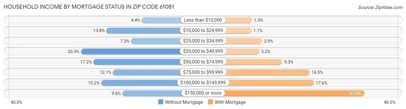 Household Income by Mortgage Status in Zip Code 61081