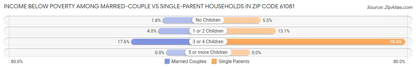 Income Below Poverty Among Married-Couple vs Single-Parent Households in Zip Code 61081