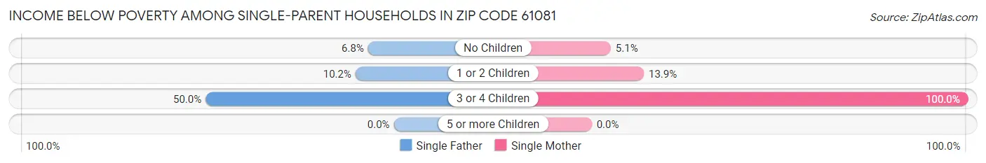 Income Below Poverty Among Single-Parent Households in Zip Code 61081