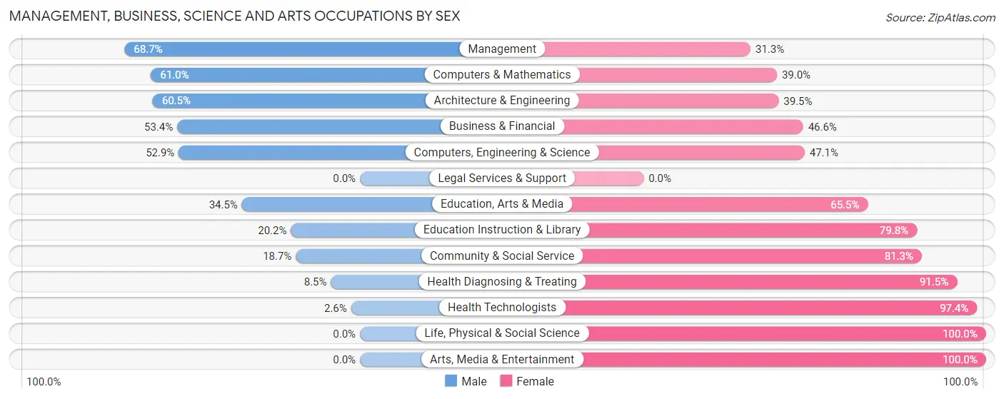 Management, Business, Science and Arts Occupations by Sex in Zip Code 61081