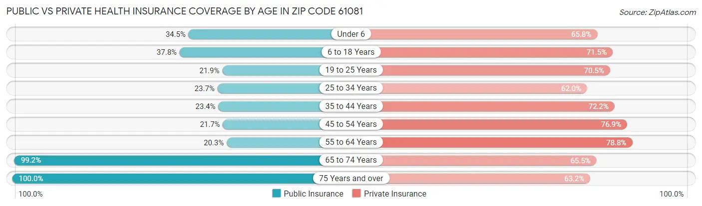 Public vs Private Health Insurance Coverage by Age in Zip Code 61081