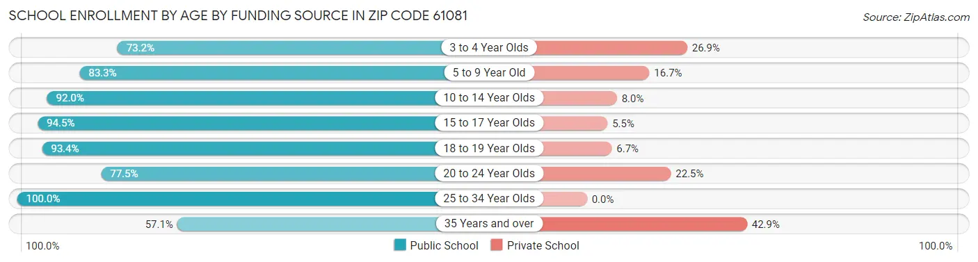 School Enrollment by Age by Funding Source in Zip Code 61081
