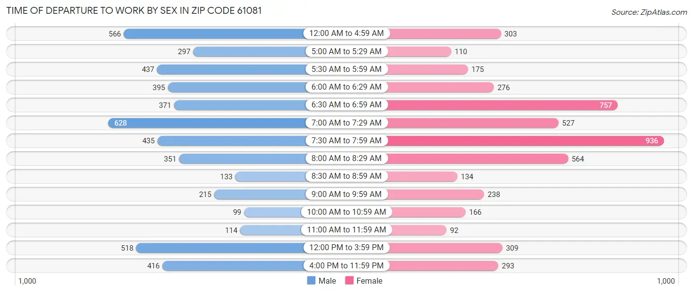 Time of Departure to Work by Sex in Zip Code 61081