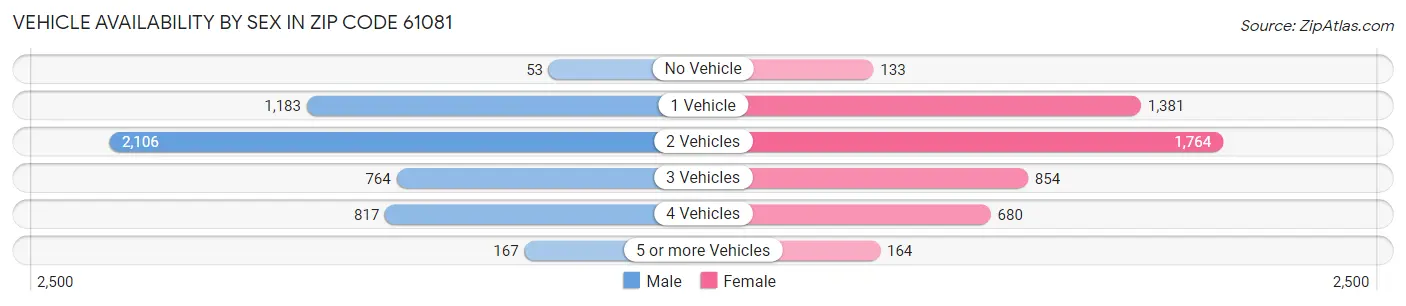 Vehicle Availability by Sex in Zip Code 61081
