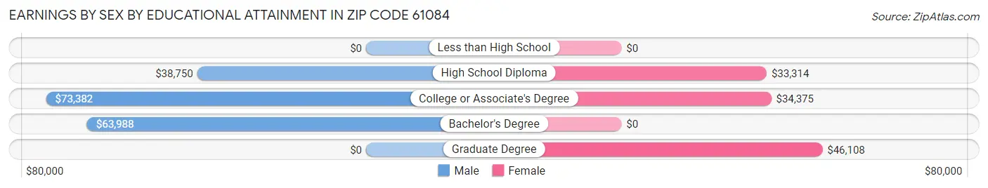 Earnings by Sex by Educational Attainment in Zip Code 61084