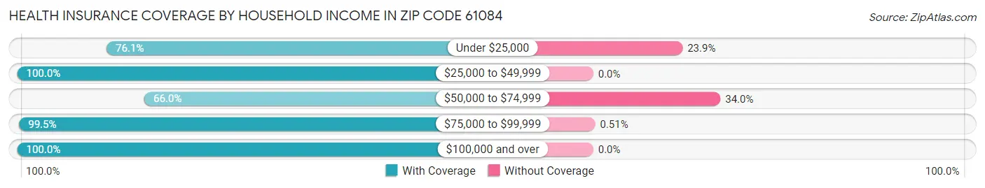Health Insurance Coverage by Household Income in Zip Code 61084