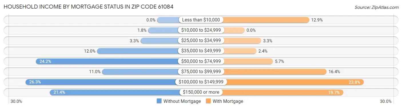 Household Income by Mortgage Status in Zip Code 61084