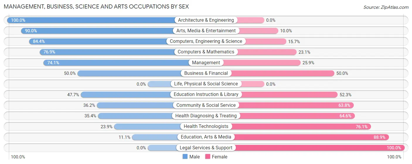 Management, Business, Science and Arts Occupations by Sex in Zip Code 61084