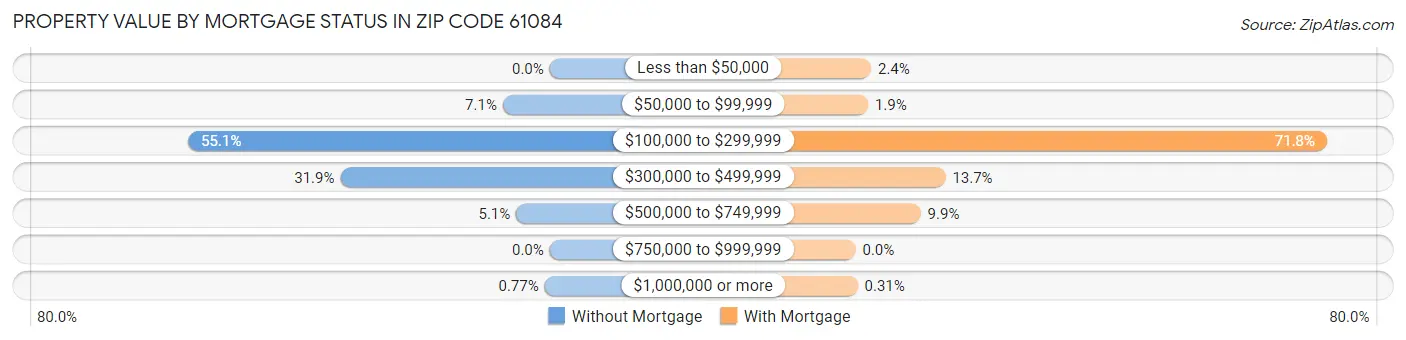 Property Value by Mortgage Status in Zip Code 61084
