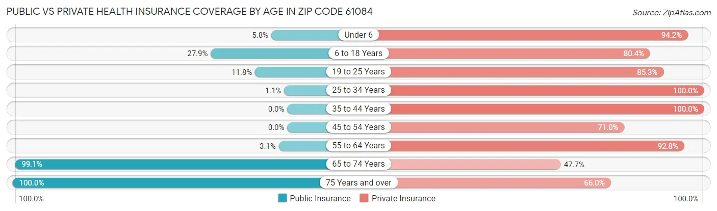 Public vs Private Health Insurance Coverage by Age in Zip Code 61084