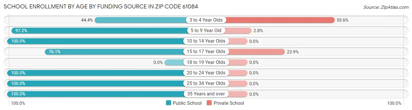 School Enrollment by Age by Funding Source in Zip Code 61084
