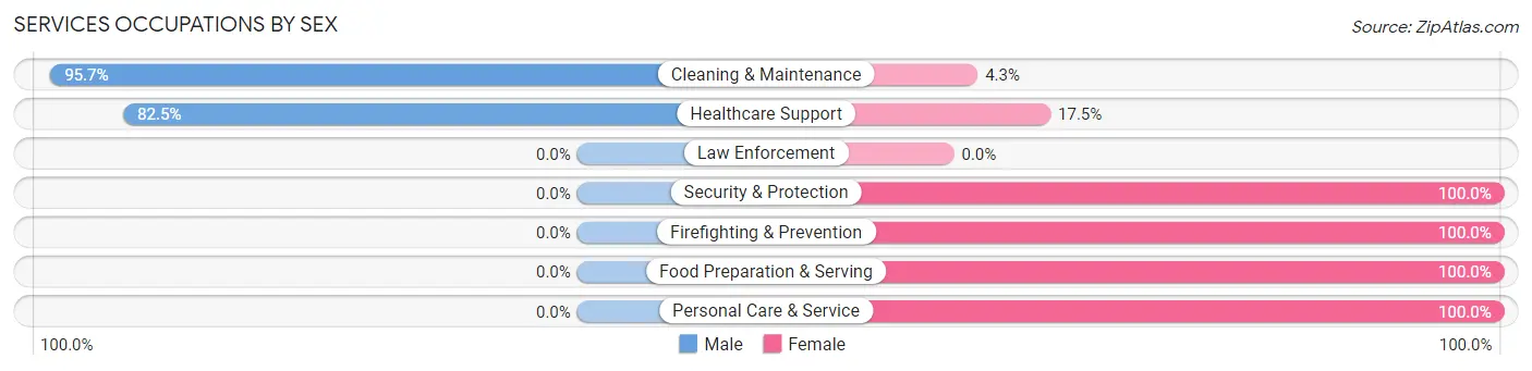 Services Occupations by Sex in Zip Code 61084