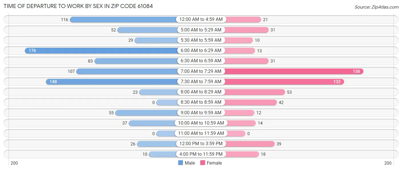 Time of Departure to Work by Sex in Zip Code 61084