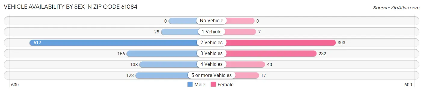 Vehicle Availability by Sex in Zip Code 61084
