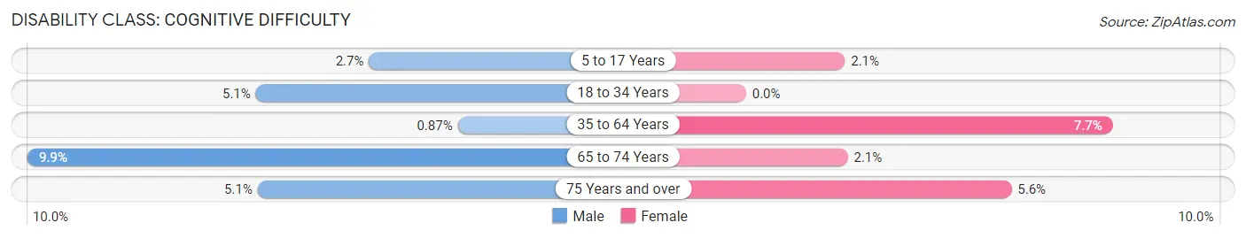 Disability in Zip Code 61085: <span>Cognitive Difficulty</span>