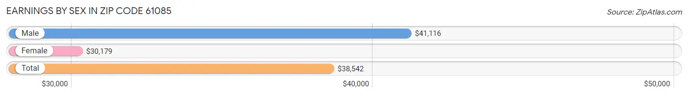 Earnings by Sex in Zip Code 61085