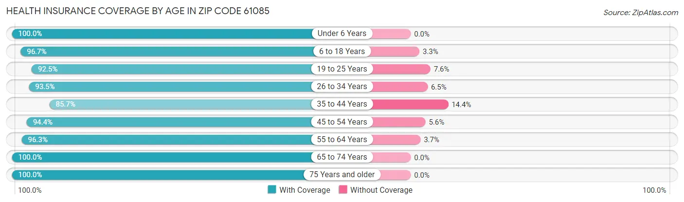 Health Insurance Coverage by Age in Zip Code 61085