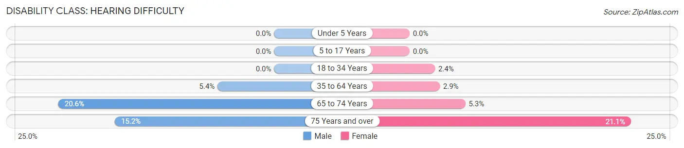 Disability in Zip Code 61085: <span>Hearing Difficulty</span>