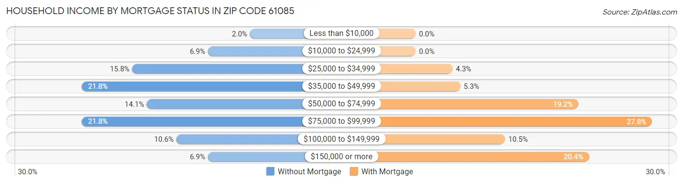 Household Income by Mortgage Status in Zip Code 61085