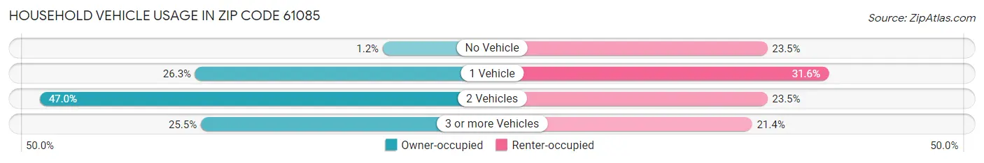 Household Vehicle Usage in Zip Code 61085