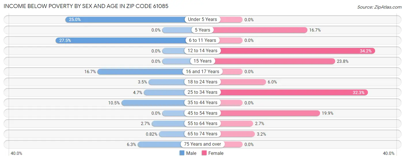 Income Below Poverty by Sex and Age in Zip Code 61085