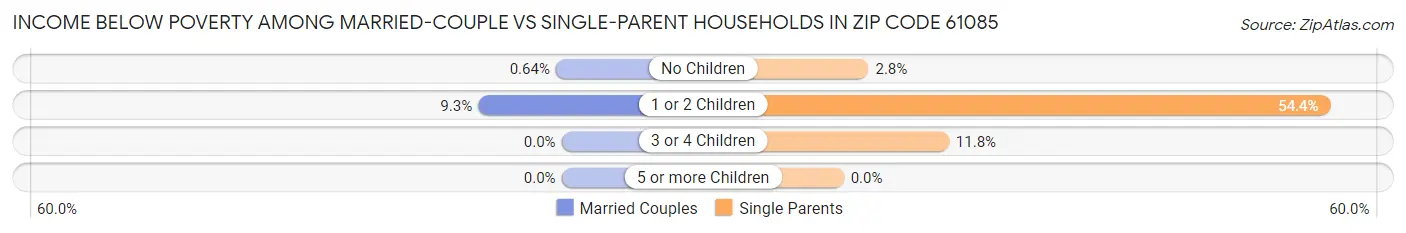 Income Below Poverty Among Married-Couple vs Single-Parent Households in Zip Code 61085