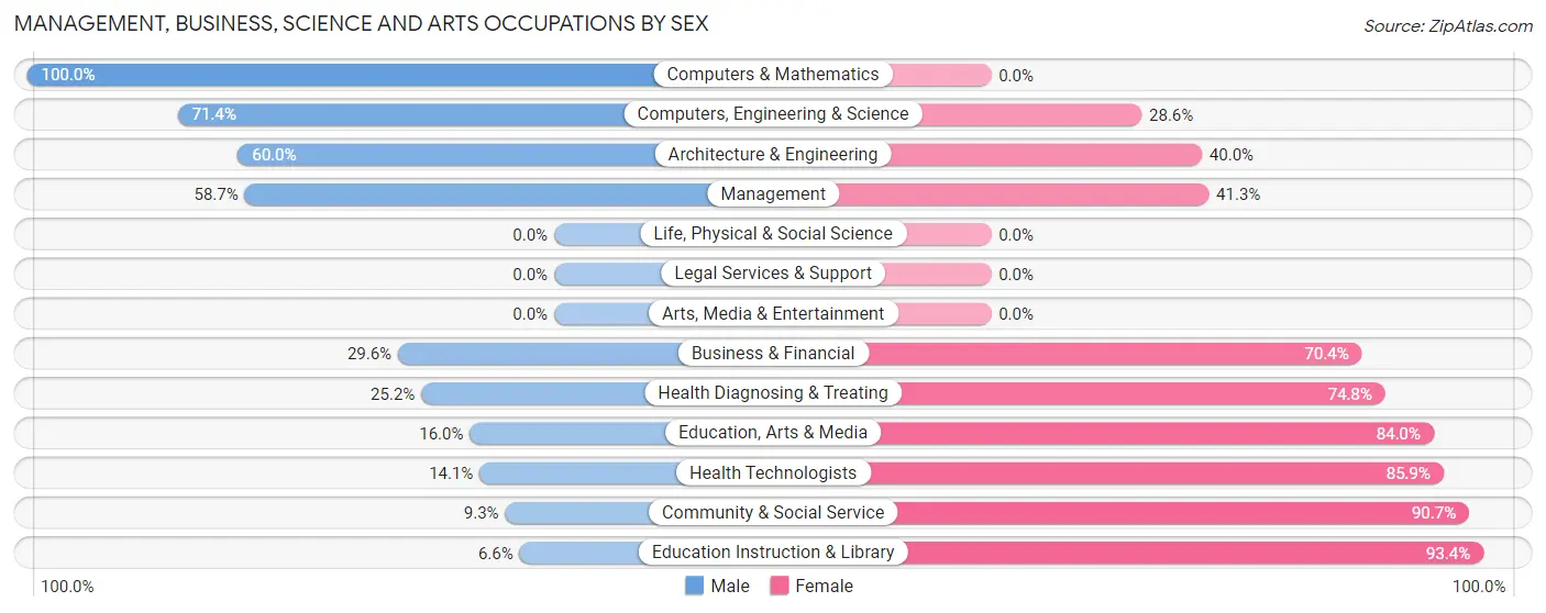 Management, Business, Science and Arts Occupations by Sex in Zip Code 61085