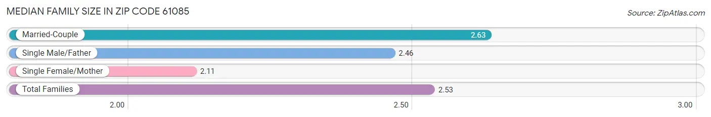 Median Family Size in Zip Code 61085