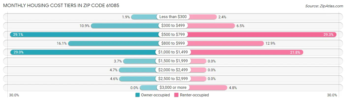 Monthly Housing Cost Tiers in Zip Code 61085