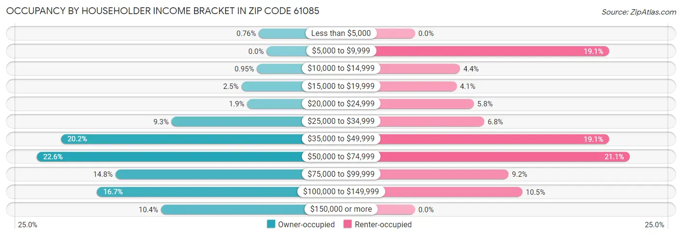 Occupancy by Householder Income Bracket in Zip Code 61085