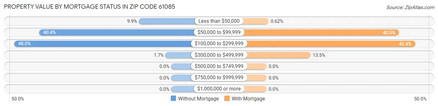 Property Value by Mortgage Status in Zip Code 61085