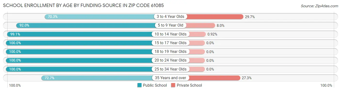 School Enrollment by Age by Funding Source in Zip Code 61085