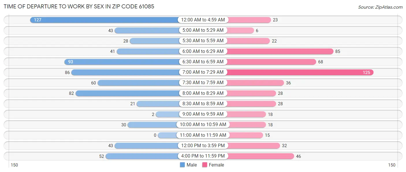 Time of Departure to Work by Sex in Zip Code 61085