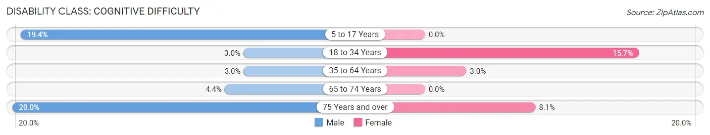 Disability in Zip Code 61087: <span>Cognitive Difficulty</span>