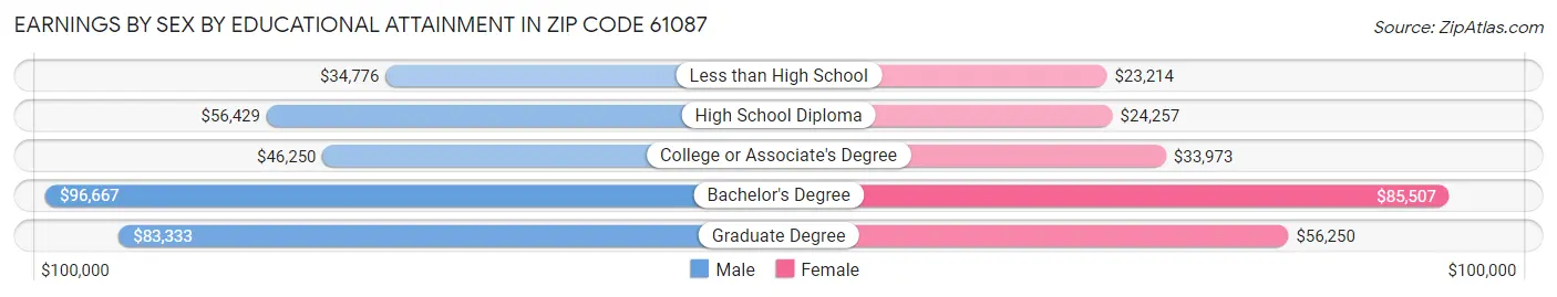 Earnings by Sex by Educational Attainment in Zip Code 61087
