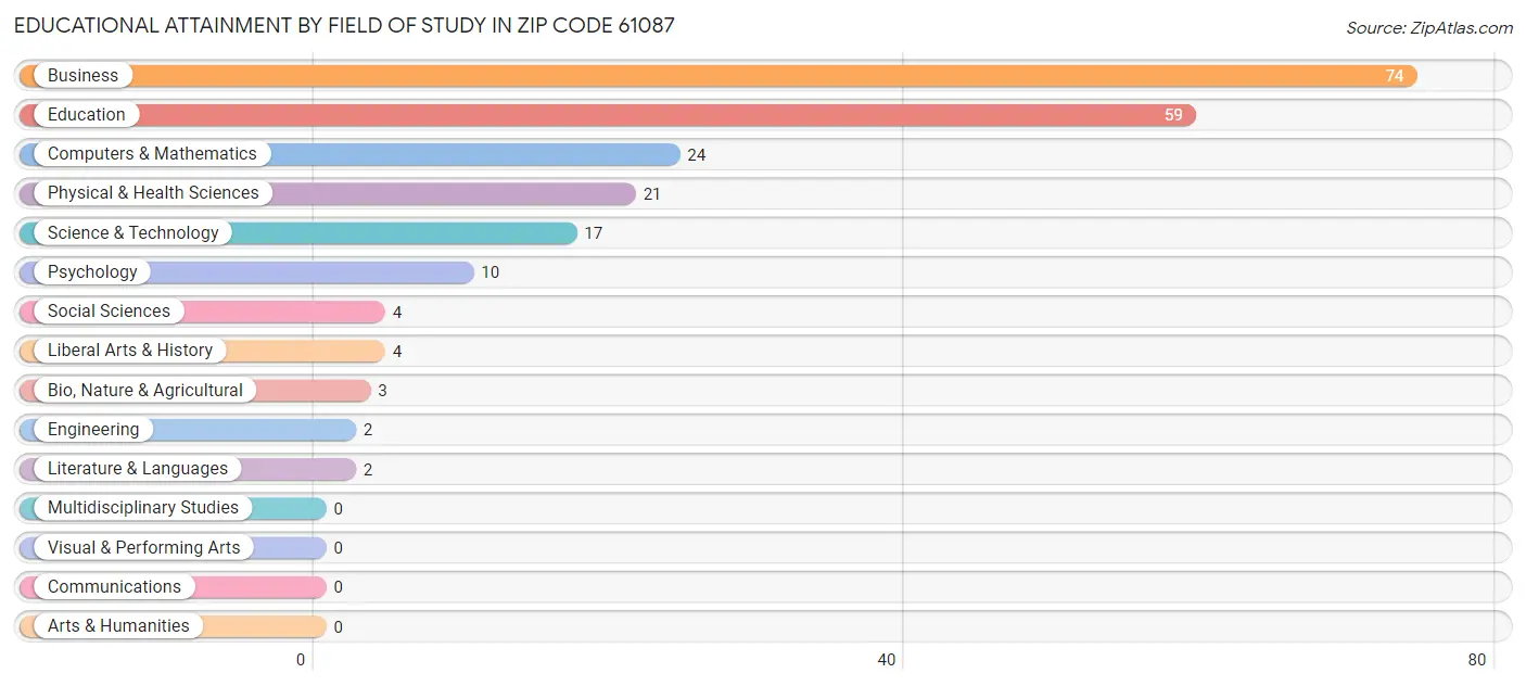 Educational Attainment by Field of Study in Zip Code 61087