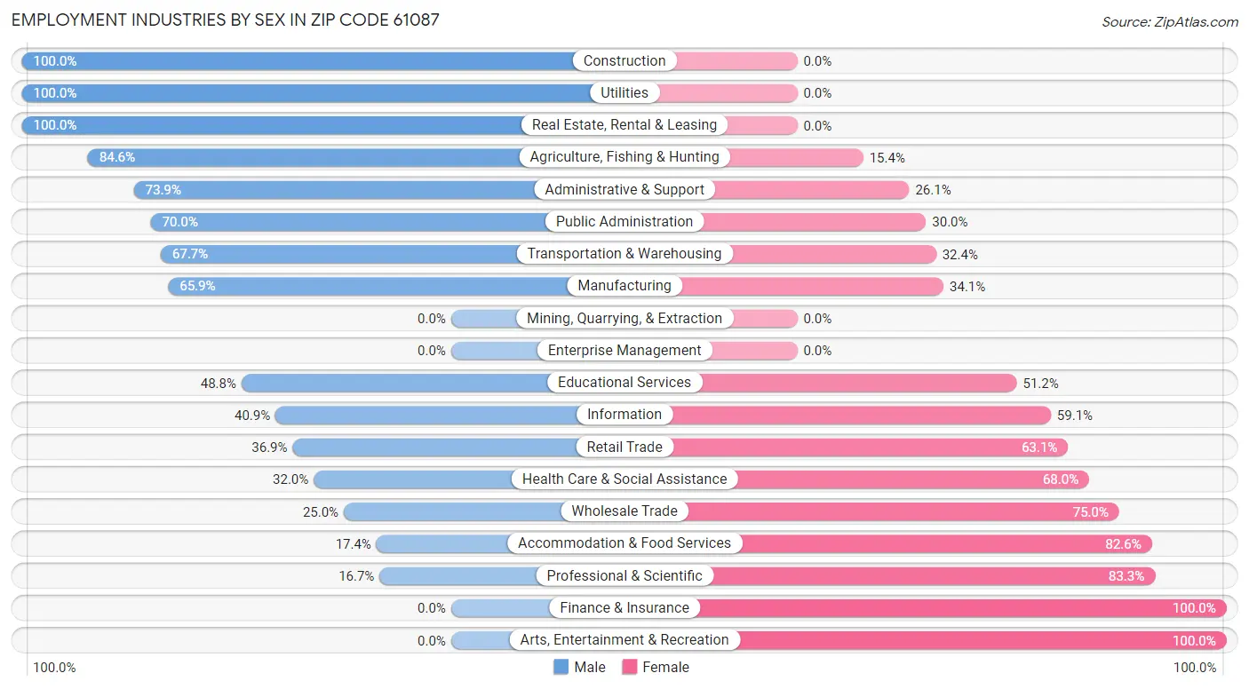 Employment Industries by Sex in Zip Code 61087