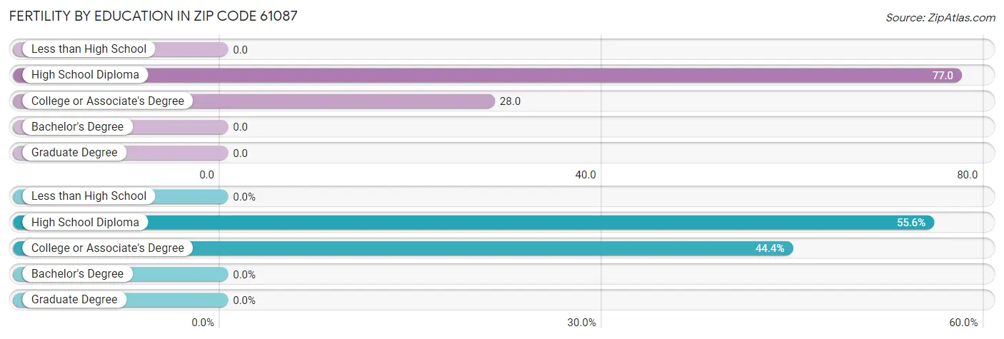 Female Fertility by Education Attainment in Zip Code 61087