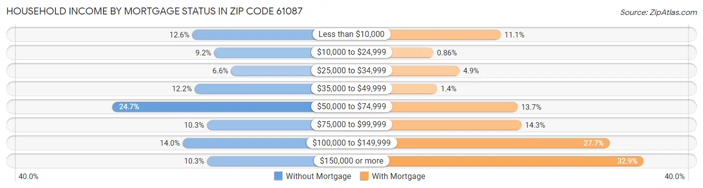 Household Income by Mortgage Status in Zip Code 61087