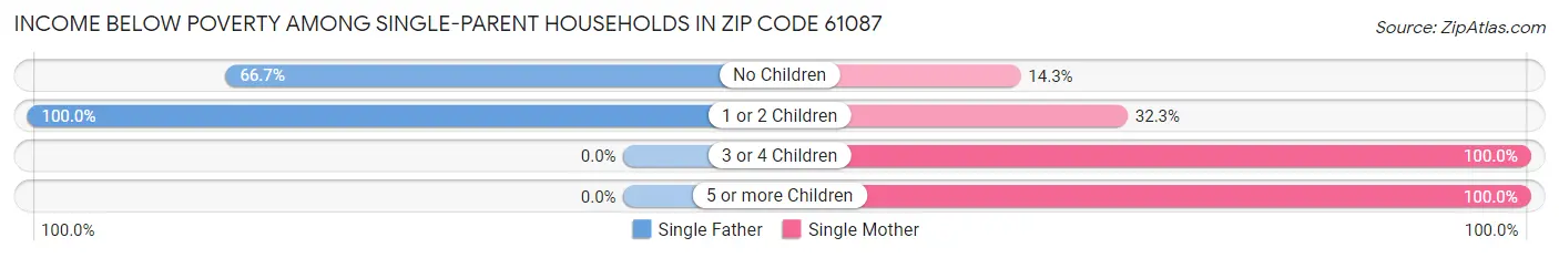 Income Below Poverty Among Single-Parent Households in Zip Code 61087