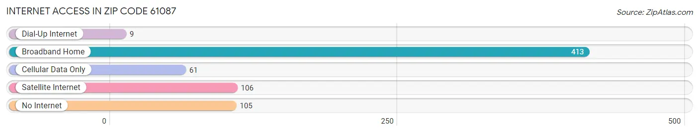 Internet Access in Zip Code 61087