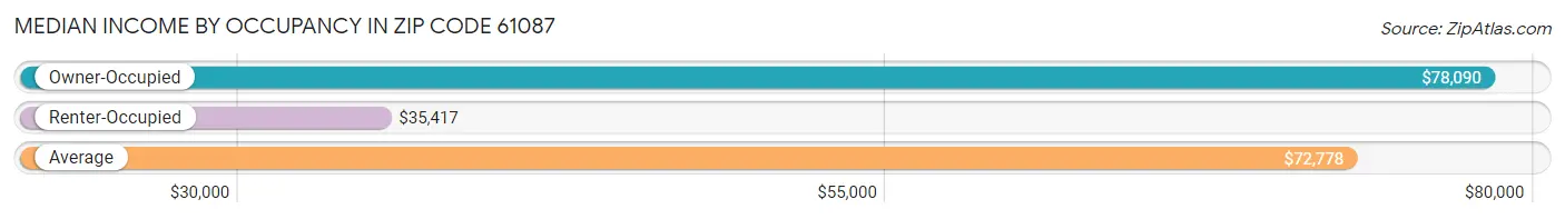 Median Income by Occupancy in Zip Code 61087