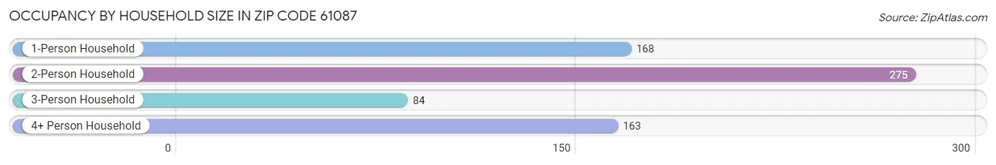 Occupancy by Household Size in Zip Code 61087