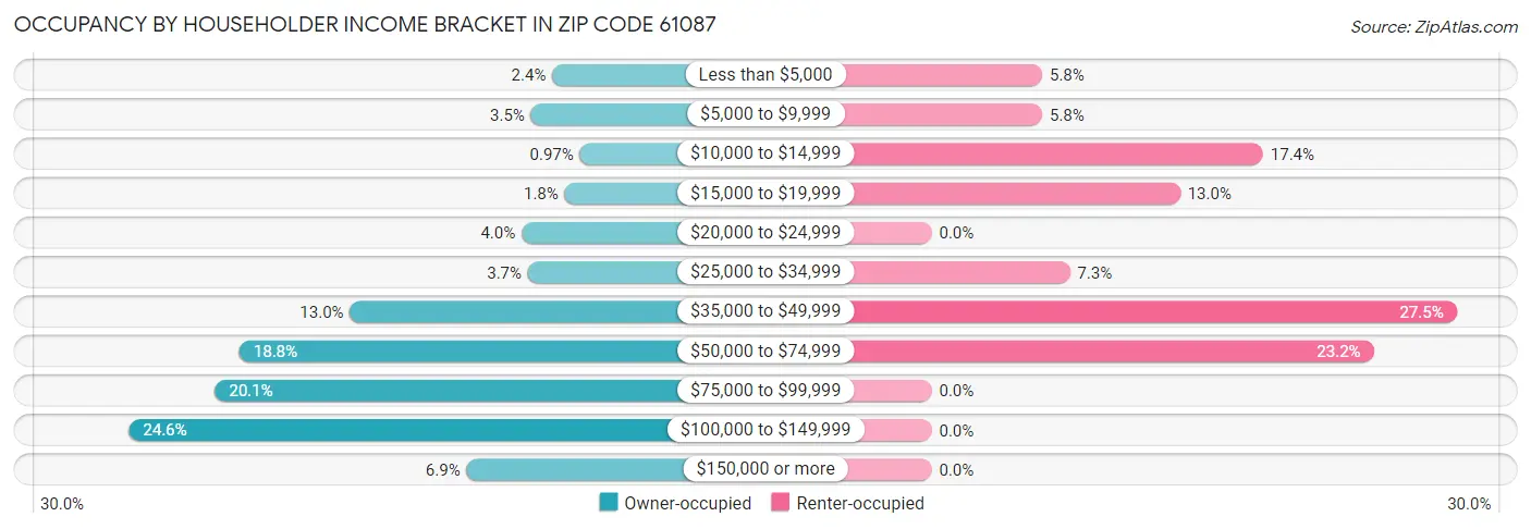 Occupancy by Householder Income Bracket in Zip Code 61087