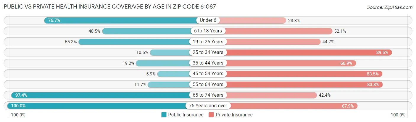 Public vs Private Health Insurance Coverage by Age in Zip Code 61087