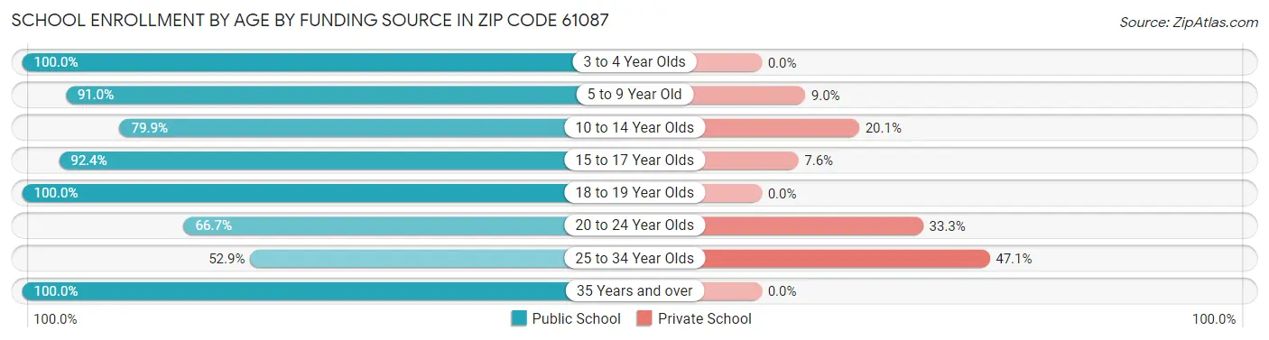 School Enrollment by Age by Funding Source in Zip Code 61087